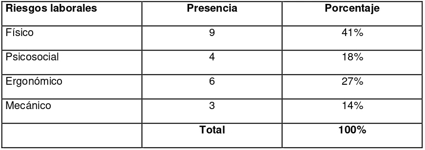 Figura 13. Riesgos laborales Sucursal Eloy Alfaro 