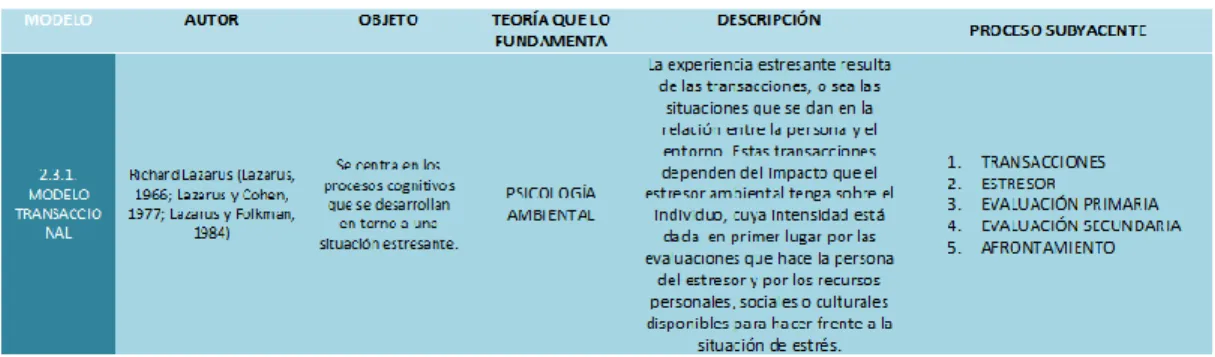 Tabla 2 Matriz modelo transaccional 