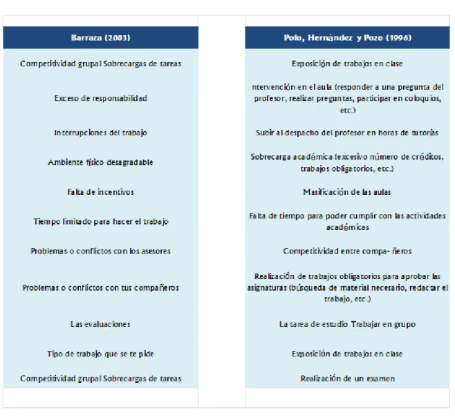 Tabla 4 Estresores Académicos 