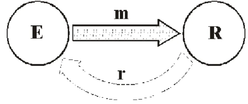 Ilustración 2 Modelo de Comunicación con énfasis en los  efectos, (Kaplún, 2002) 