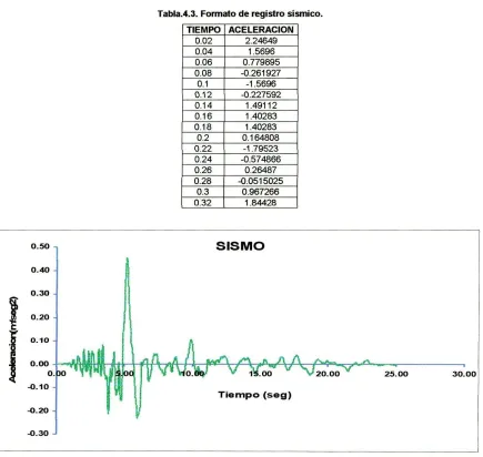 Tabla.4.3. Formato de registro sismico.