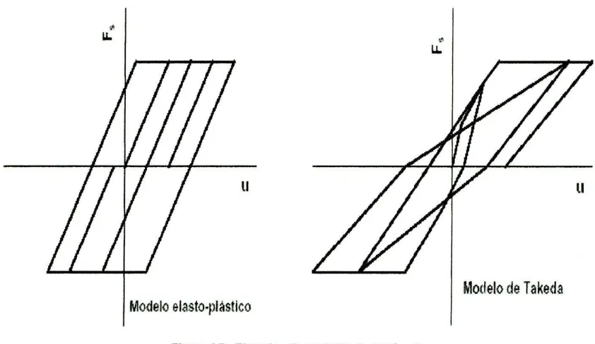 Figura 4.7.- Ejemplos de modelos de histéresis.