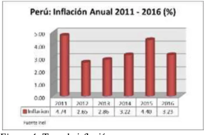 Figura 3: PBI - Perú 
