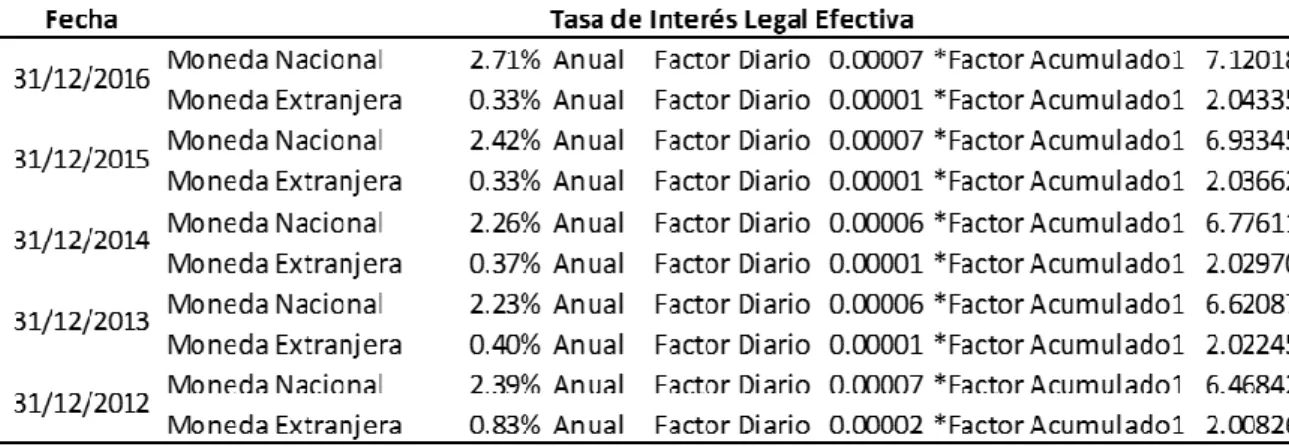 Figura 5:  Tipo  de cambio 