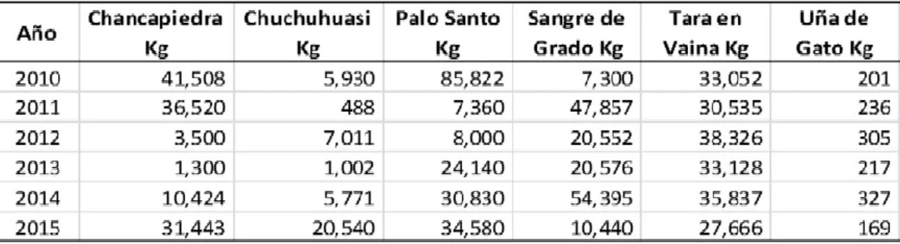 Cuadro de producción de hierbas medicinales 