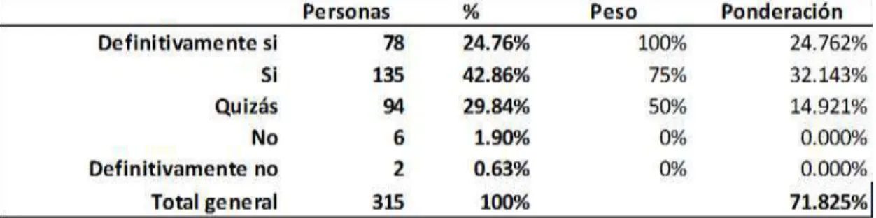 Cuadro Factor de disposición  de compra  Tabla  16 