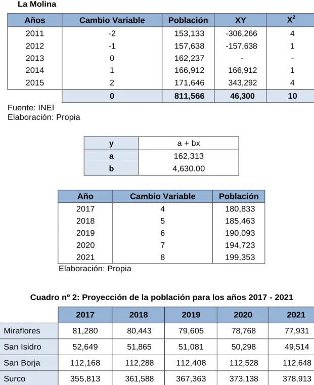 Cuadro nº 2: Proyección de la población para los años 2017 - 2021 