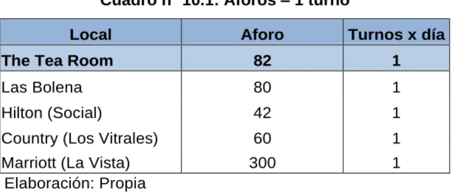 Cuadro nº 10.2: Aforos – 3 turnos 