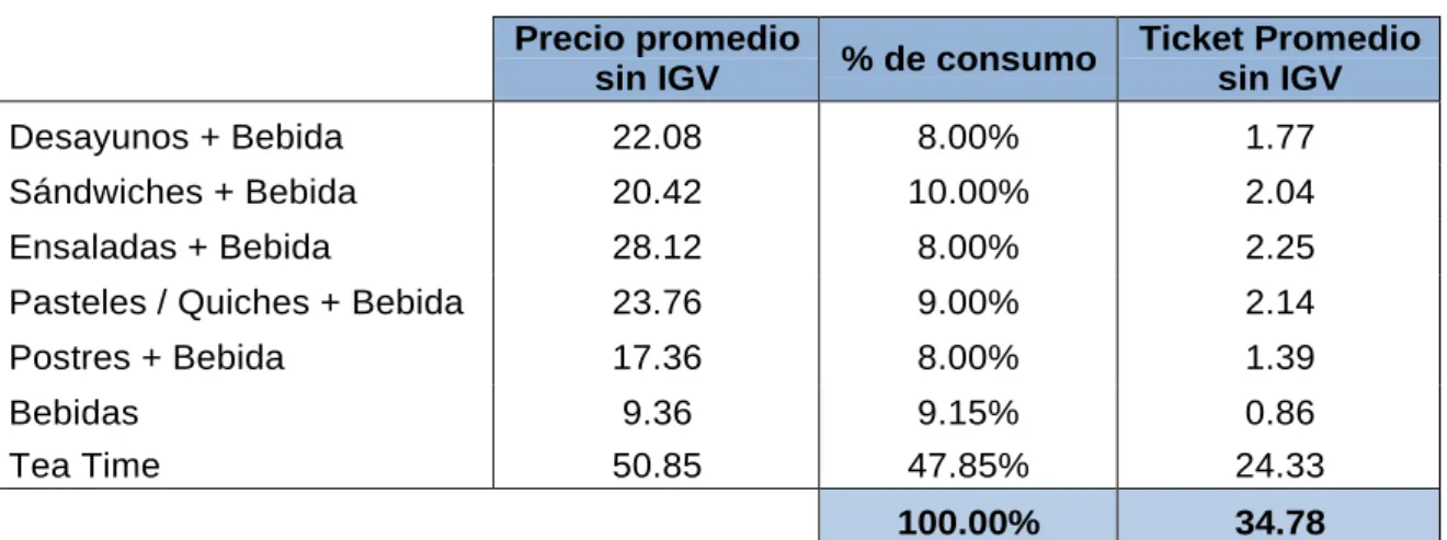 Cuadro nº 19: Ticket Promedio  Precio promedio 