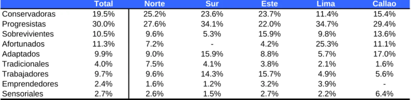 Tabla 1.1: Distribución de la población total de Lima por segmentos 