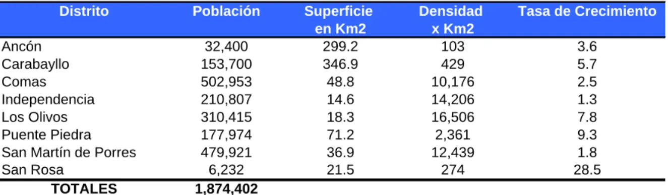 Tabla 1.2: Distribución de la población total del cono norte por  segmentos 