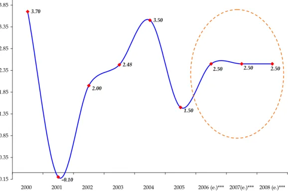 Gráfico 2.6: Evolución de la inflación anual   (Histórica y proyectada)  3.70 2.48 3.50 2.00 1.50 -0.10 2.50 2.50 2.50-0.150.350.851.351.852.352.853.353.85