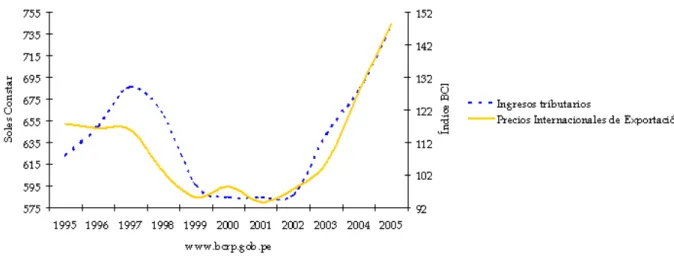 Gráfico 2.7: Precios de exportación y recaudación real: 1995-2005 