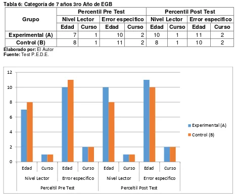 Tabla 6: Categoría de 7 años 3ro Año de EGB 