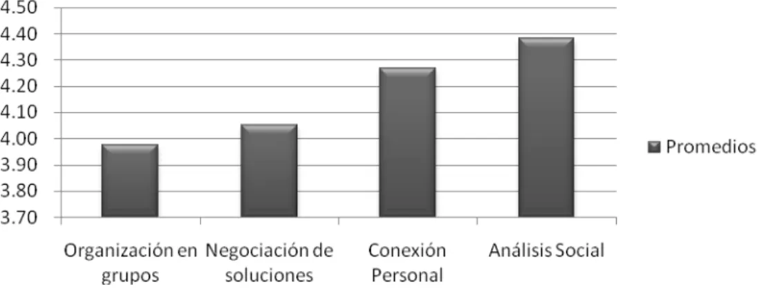 Figura 7. Resultado pretest Grupo Control Inteligencia interpersonal (Datos recogidos  por la autora) 