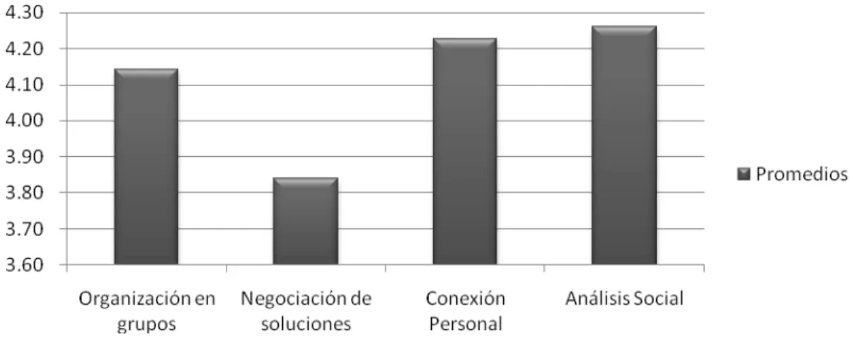 Figura 8. Resultado postest Grupo Control Inteligencia personal (Datos recogidos por la  autora) 
