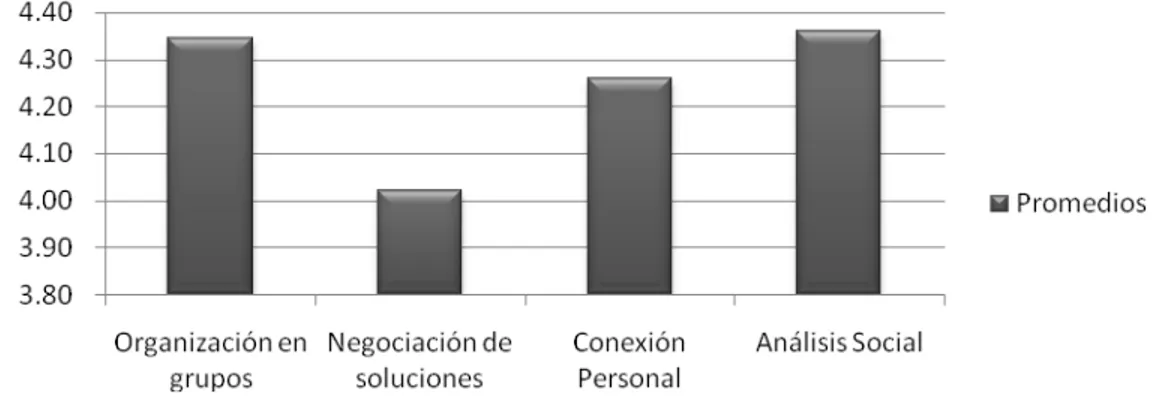 Figura 10. Resultado Pretest Grupo Experimental Inteligencia Interpersonal (Datos  recogidos por la autora) 