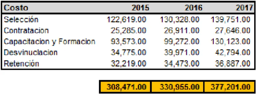 Tabla 3 Costos Totales junio 2015 a junio 2017 