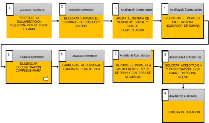 Tabla 6 Proceso de contratación