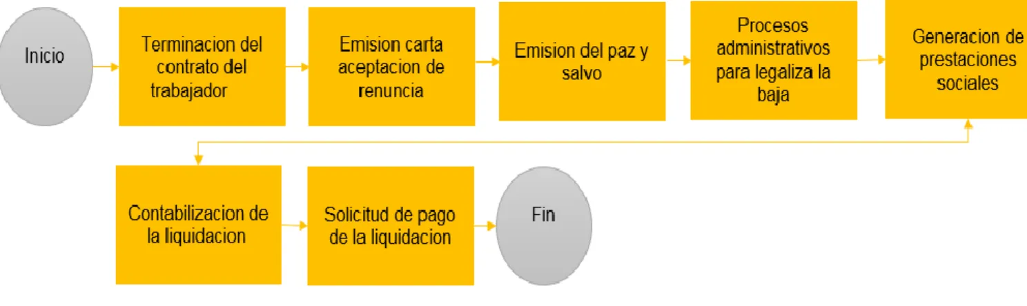 Tabla 10 Proceso de desvinculación