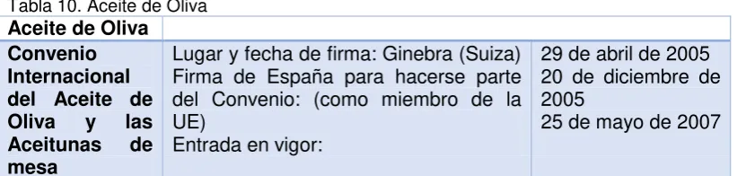 Tabla 10. Aceite de Oliva 