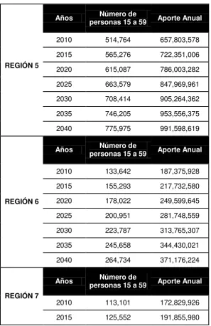 Tabla 10. Proyección del Aporte por Cotizante, 2010-2040 