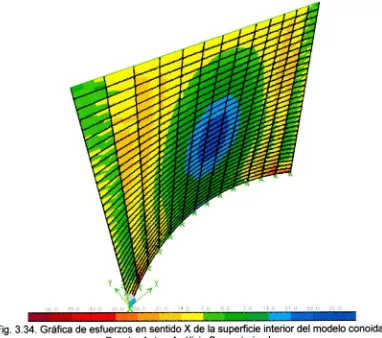 Fig. 3.35. Gráfica de esfuerzos en sentido X de la superficie exterior del modelo conoidal.Fuente: Autor