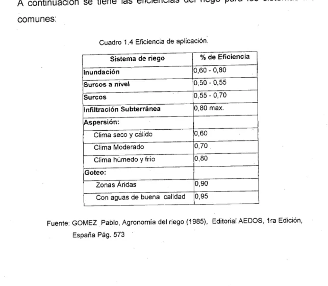 Cuadro 1.4 Eficiencia de aplicación.