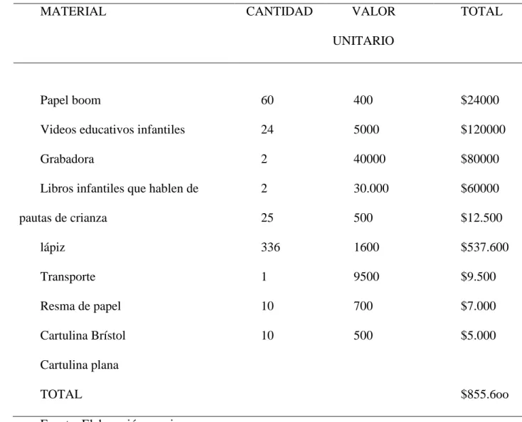 Tabla 1. Relación de recursos 