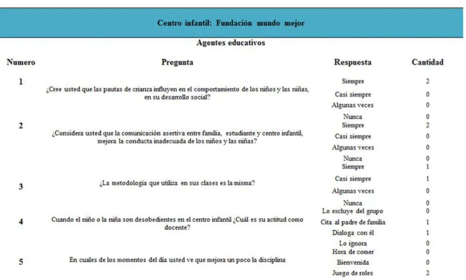 Tabla 4. Agentes educativos 