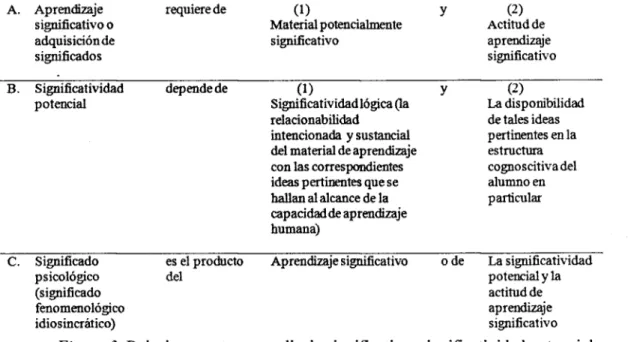 Figura 3. Relaciones entre aprendizaje significativo, significatividad potencial y  significatividad lógica