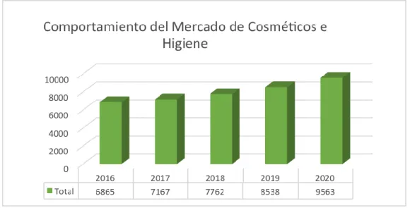 Figura 8. Comportamiento del Mercado de cosmético e higiene.