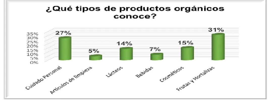 Figura 25. Resultado encuesta - ¿Qué tipos de productos orgánicos  conoce?. 