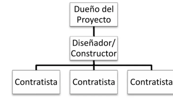 Fig 2.1. Esquema Diseño/Construcción 