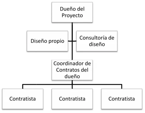 Fig. 2.3. Esquema Dueño/Agencia 