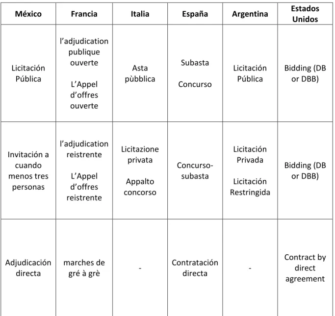 Tabla 2.2. Comparativa entre las distintas modalidades de contratación en México y otros países 