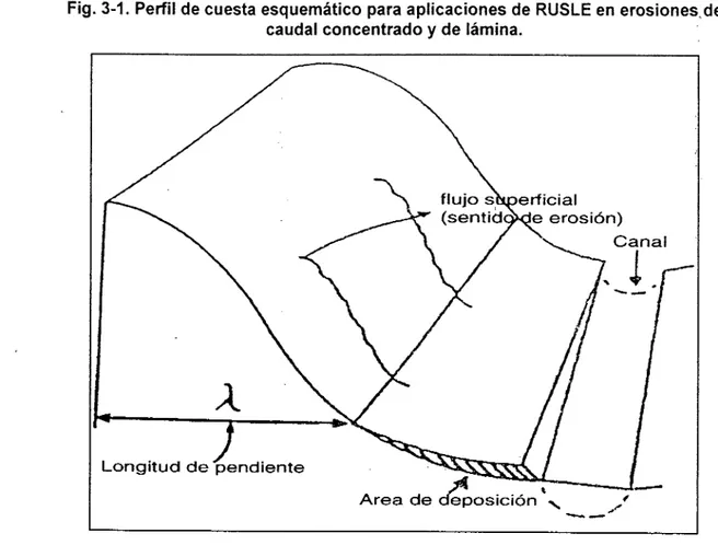 Fig. 3-1. Perfil de cuesta esquemático para aplicaciones de RUSLE en erosiones de caudal concentrado y de lámina.