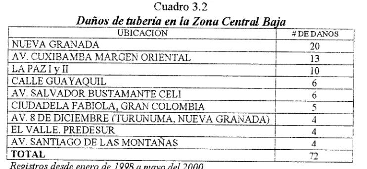 Cuadro 3.2Daños de tubería en la Zona Central