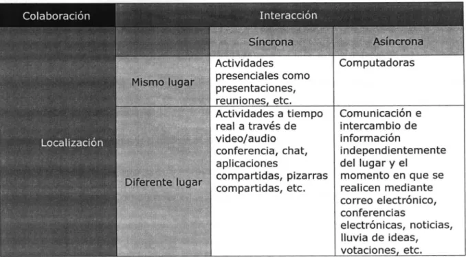TABLA  2 : TIPOS DE COLABORACIÓN. 