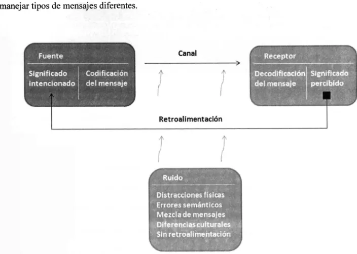 FIGURA 6. EL PROCESO DE COMUNICACIÓN. 