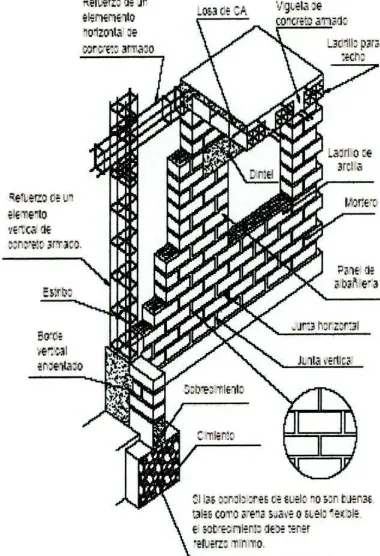 Fig. 3.3. Elementos del Sistema Estructural