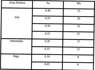 Tabla. 3.4.1. Coeficiente Mo para longitudes mInimas de muros estructurales
