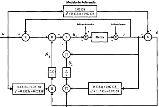 Figura 3.3. Sistena de control MRAC-MITpara el proceso de nivel 