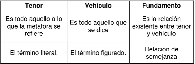 Tabla 1: Características de la Metáfora 