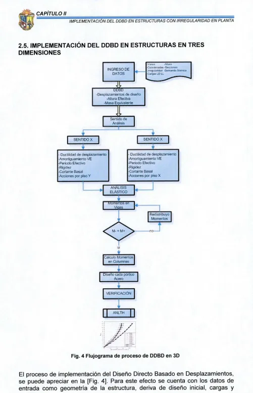 Fig. 4 Flujograma de proceso de DDBD en 3D