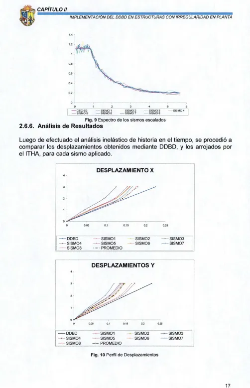 Fig. 9 Espectro de los sismos escalados