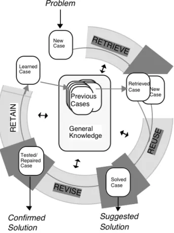 Figure 2.1: The CBR Cycle