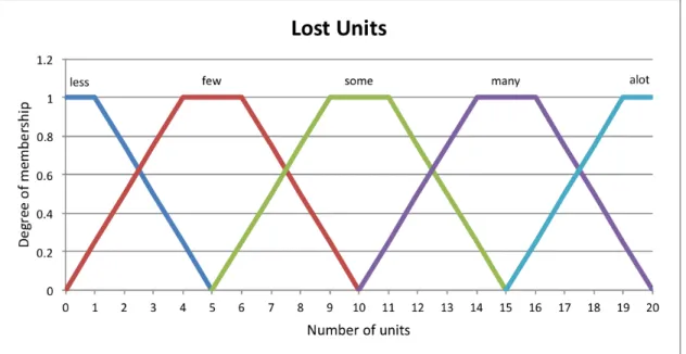 Figure 3.10: Membership functions for lost units