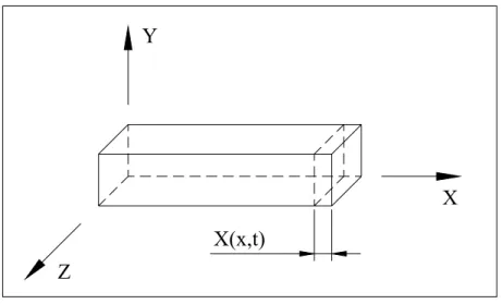 Figura 3.6 Deformación longitudinal de una viga. 