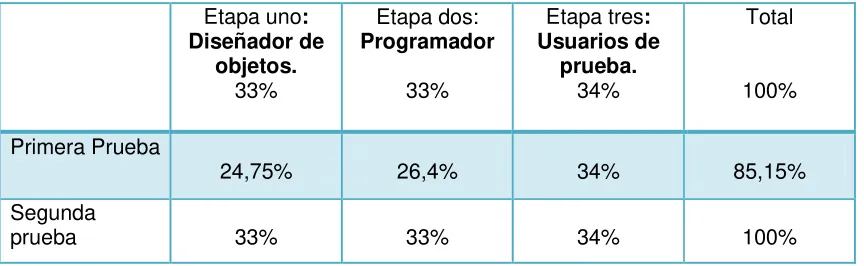 Tabla ¡Error! No hay texto con el estilo especificado en el documento.5. Porcentaje de pruebas